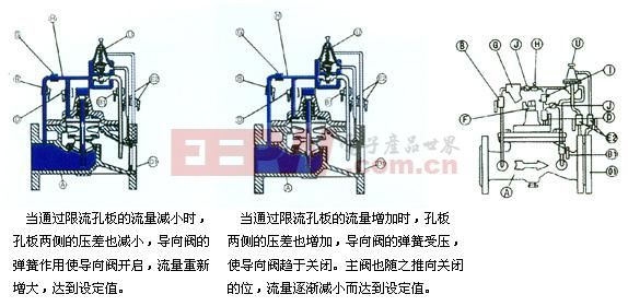 流量控制阀的工作原理3